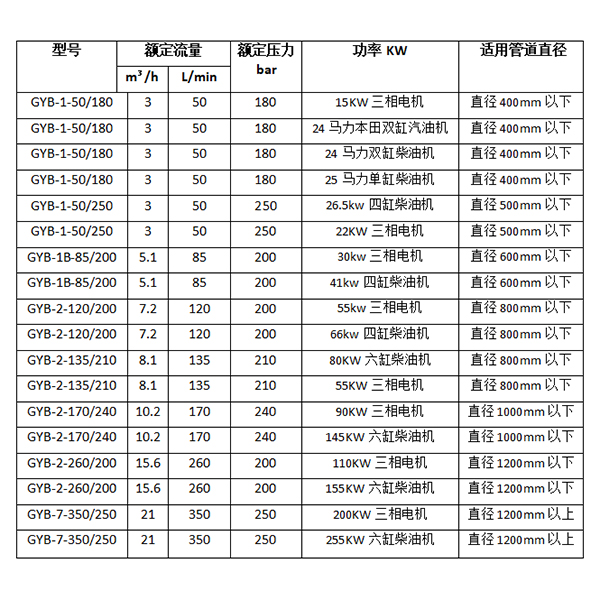 村庄下水道清洗机参数选型